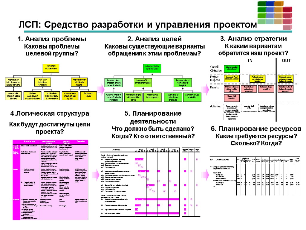 1. Анализ проблемы Каковы проблемы целевой группы? 2. Анализ целей Каковы существующие варианты обращения